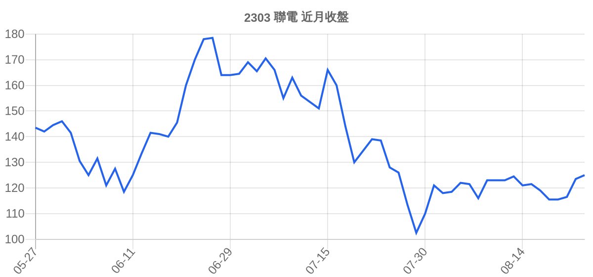 2303 聯電 近月走勢