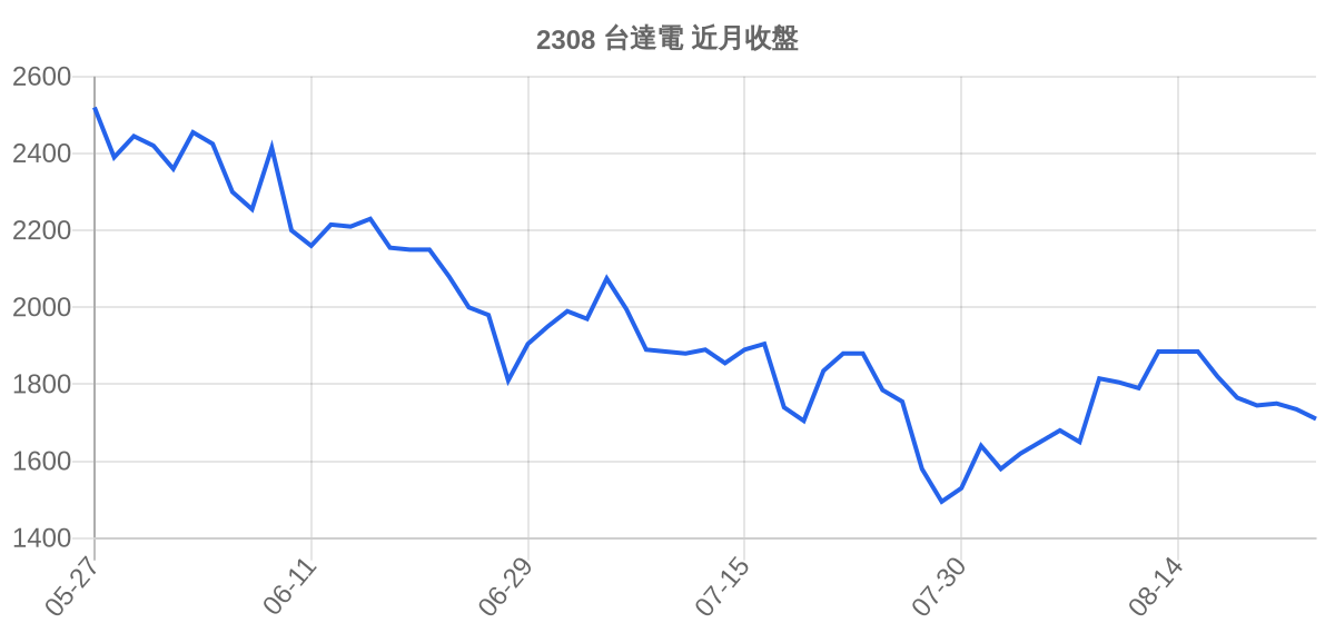 2308 台達電 近月走勢