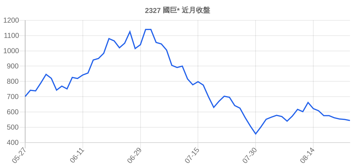 2327 國巨* 近月走勢