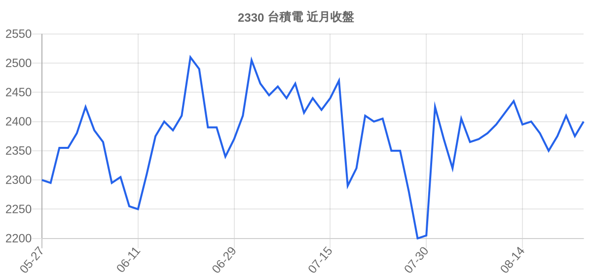 2330 台積電 近月走勢