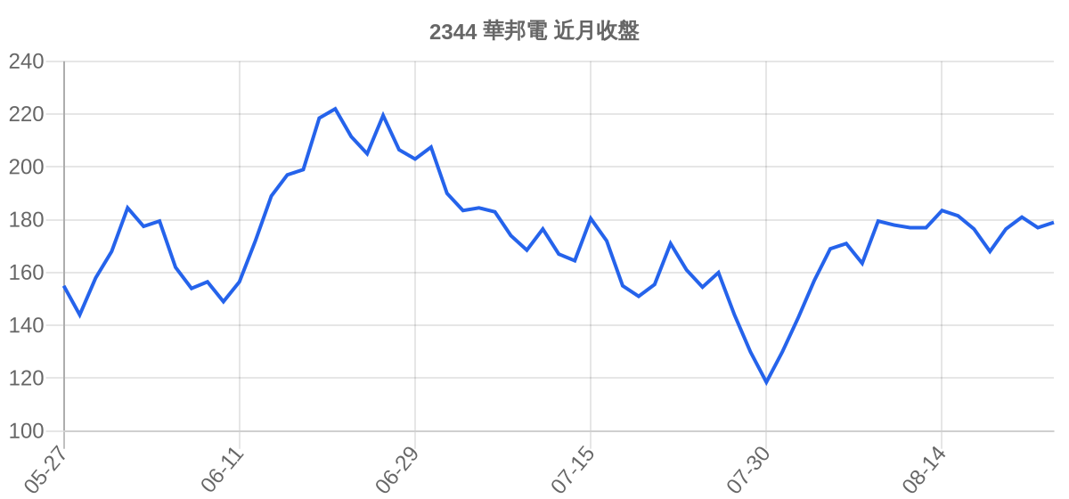 2344 華邦電 近月走勢