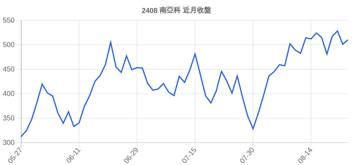 2408 南亞科 近月走勢