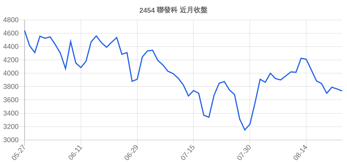 2454 聯發科 近月走勢