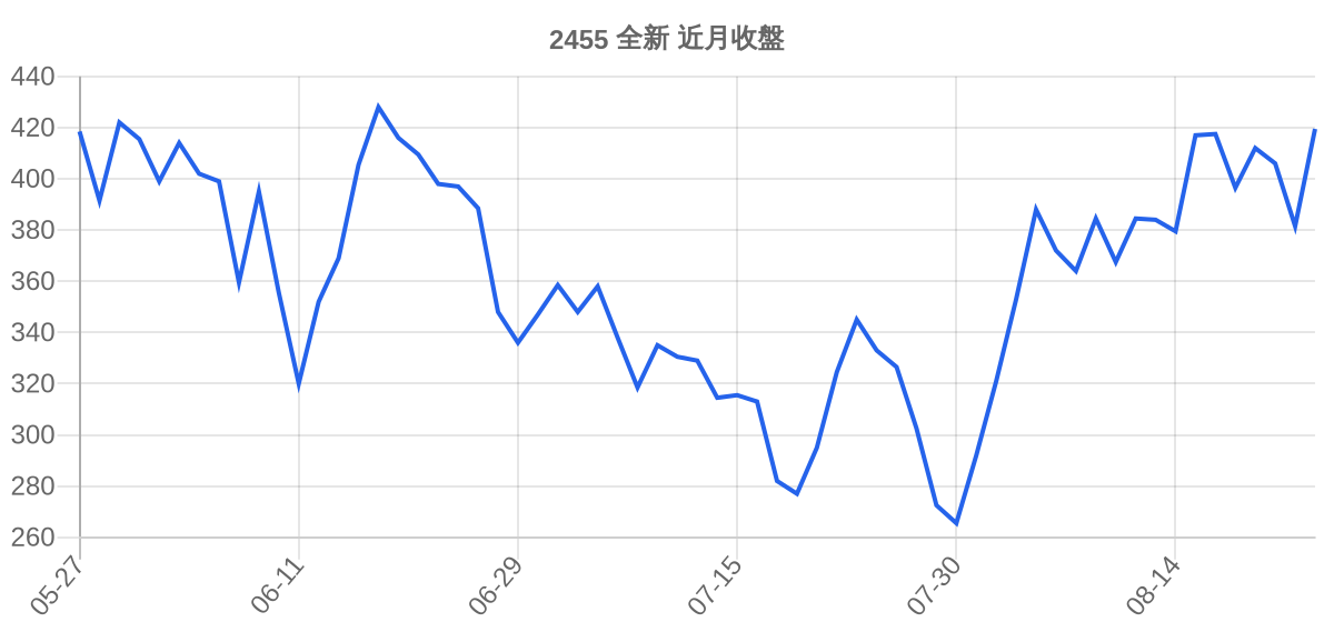 2455 全新 近月走勢