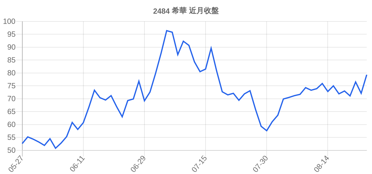 2484 希華 近月走勢