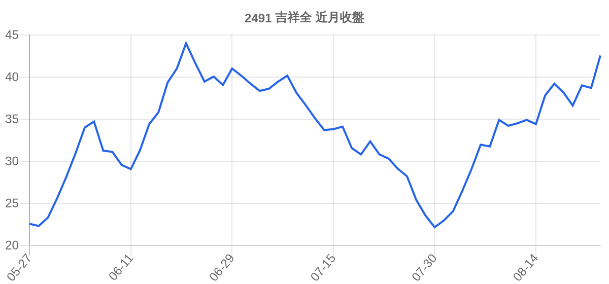 2491 吉祥全 近月走勢