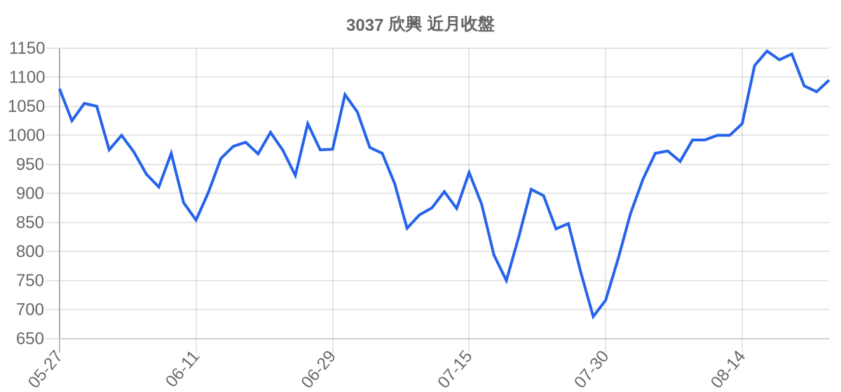 3037 欣興 近月走勢