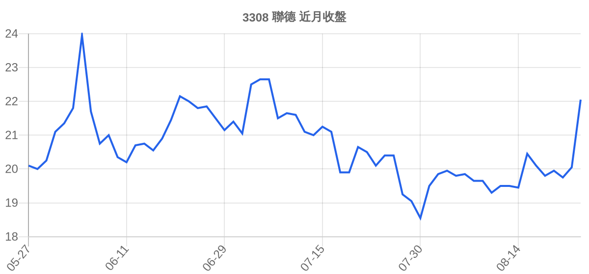 3308 聯德 近月走勢