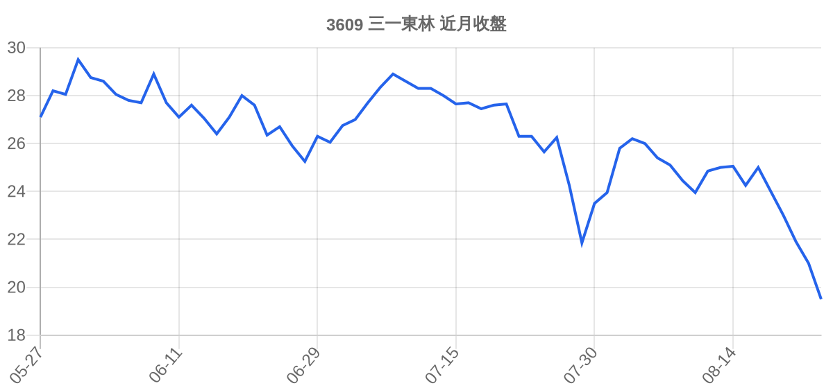 3609 三一東林 近月走勢