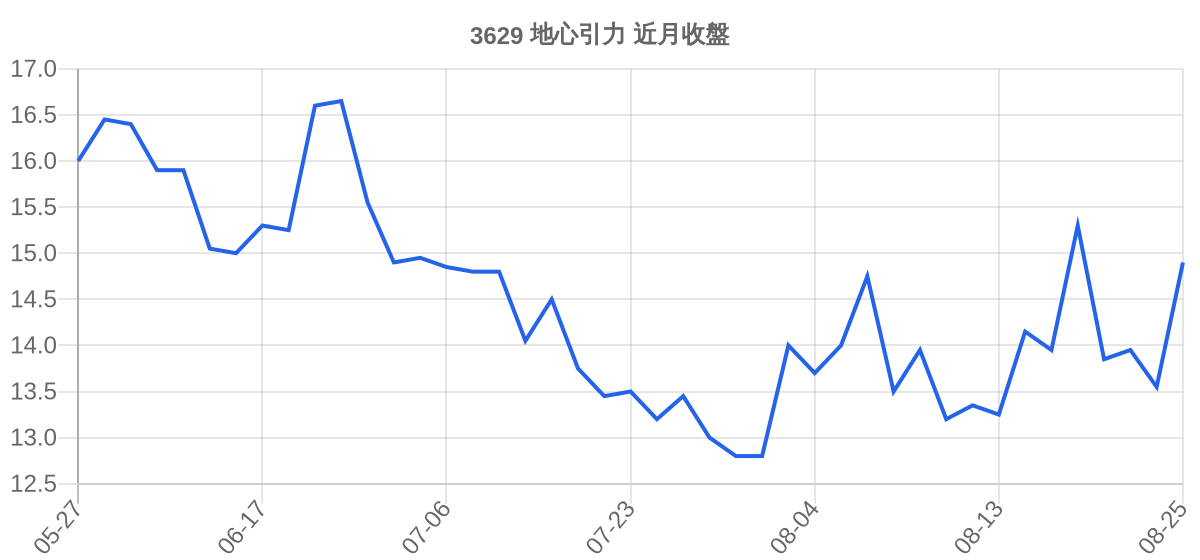 3629 地心引力 近月走勢
