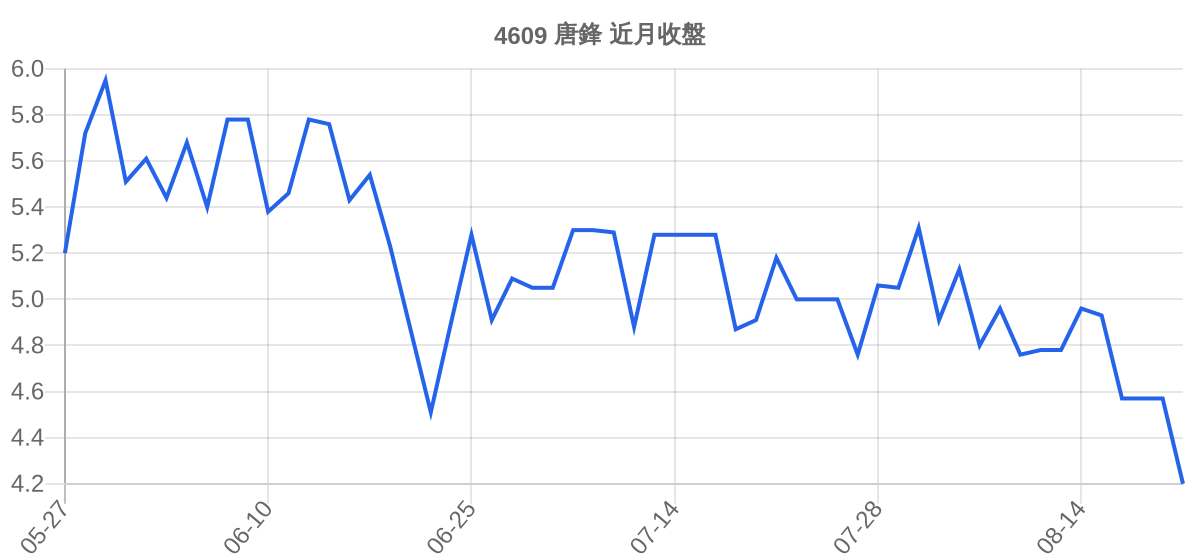 4609 唐鋒 近月走勢