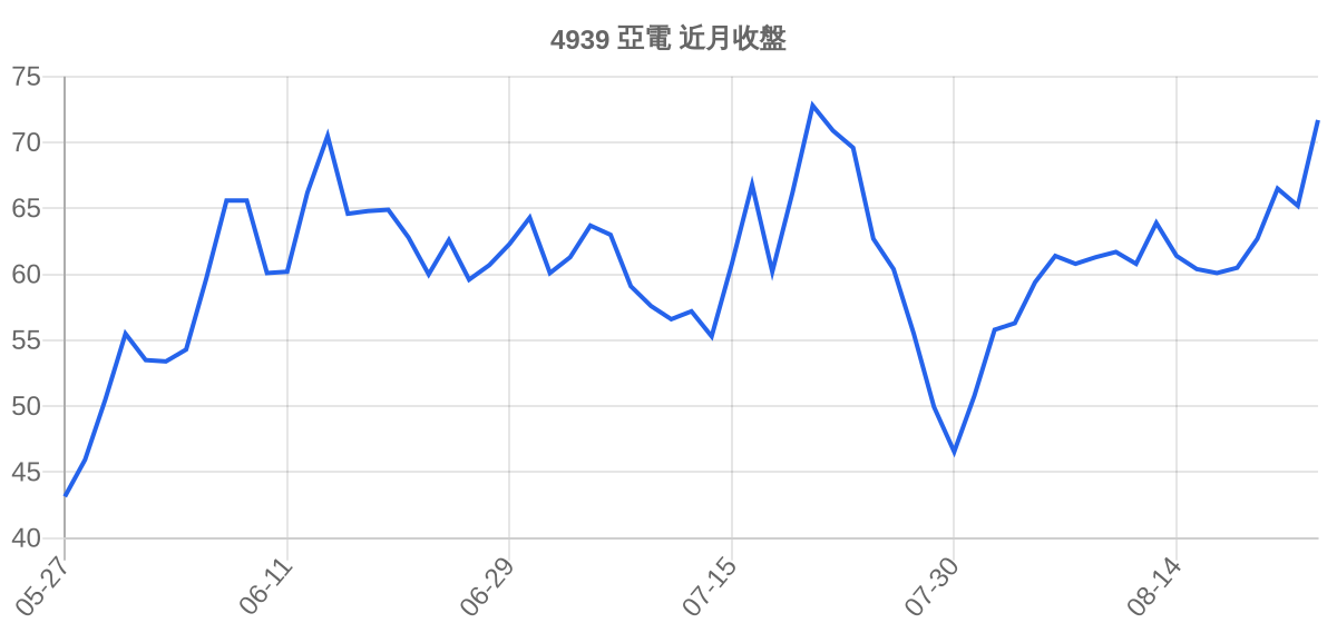 4939 亞電 近月走勢