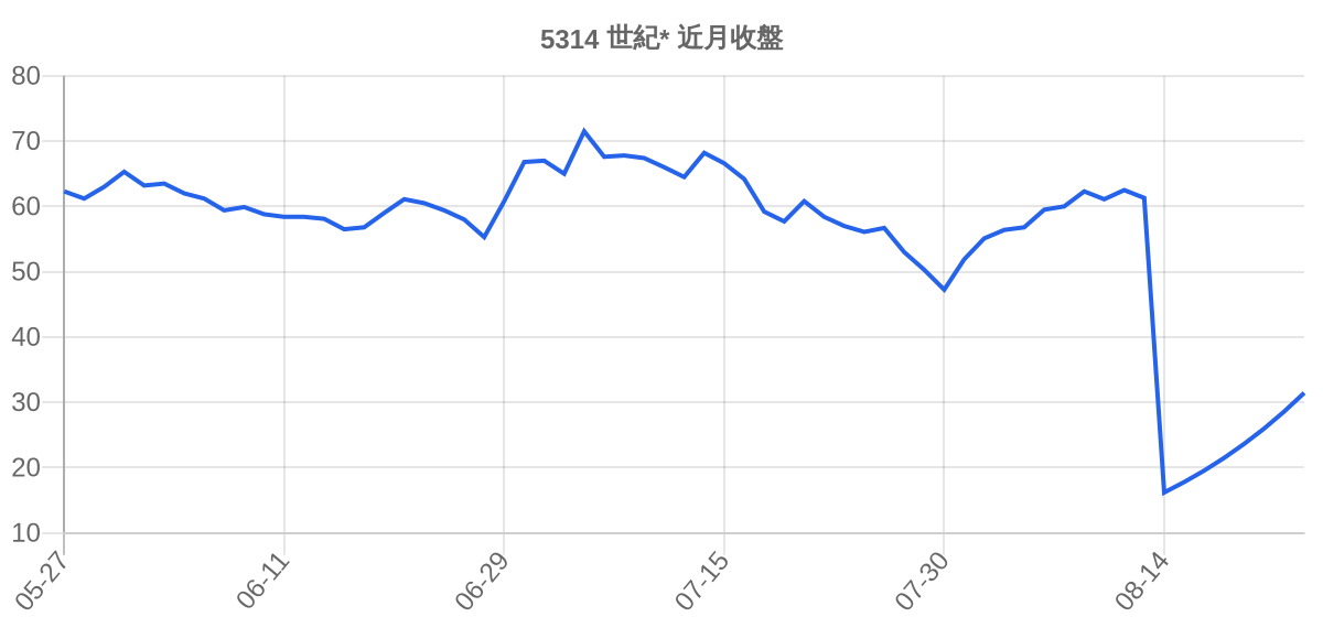 5314 世紀* 近月走勢