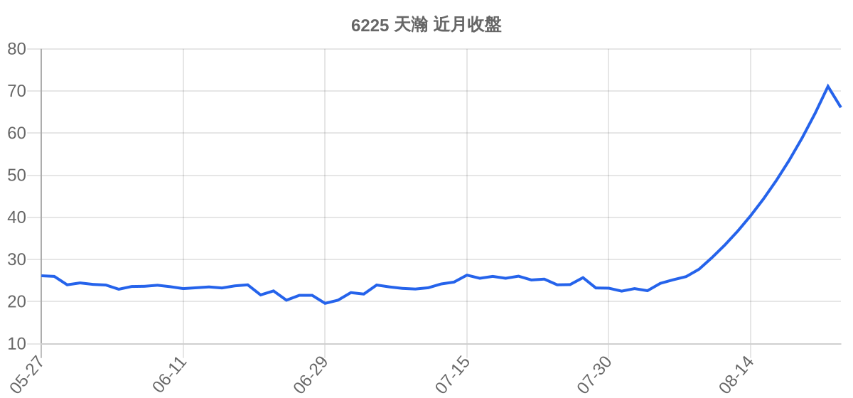 6225 天瀚 近月走勢