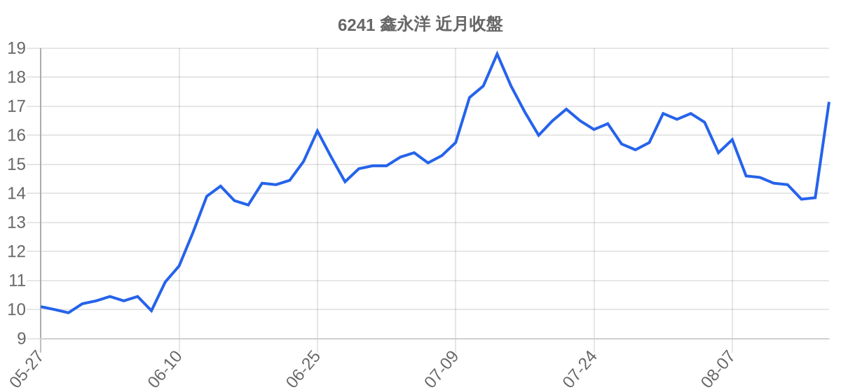 6241 鑫永洋 近月走勢