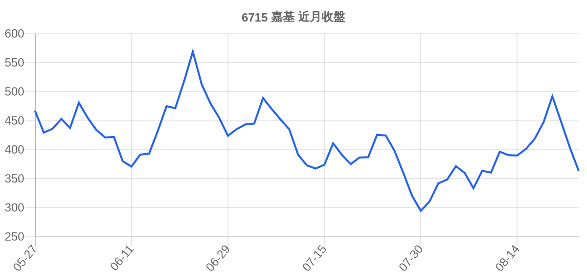6715 嘉基 近月走勢