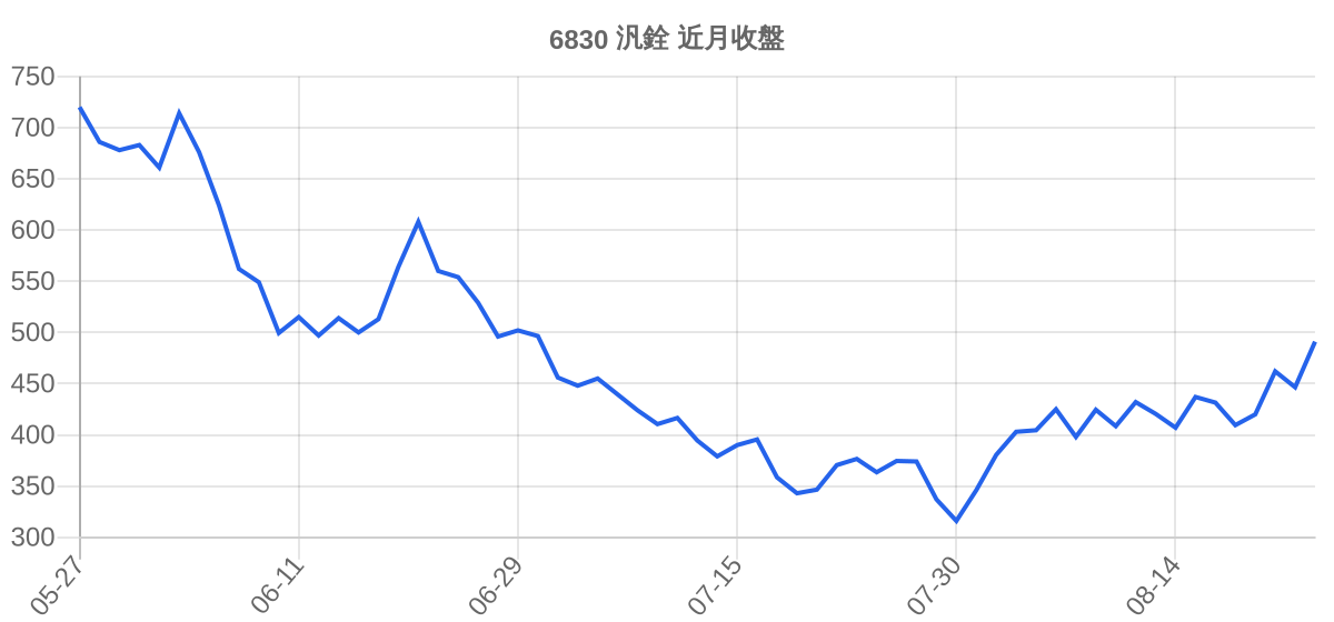 6830 汎銓 近月走勢