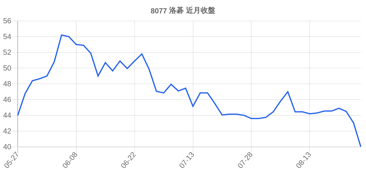 8077 洛碁 近月走勢