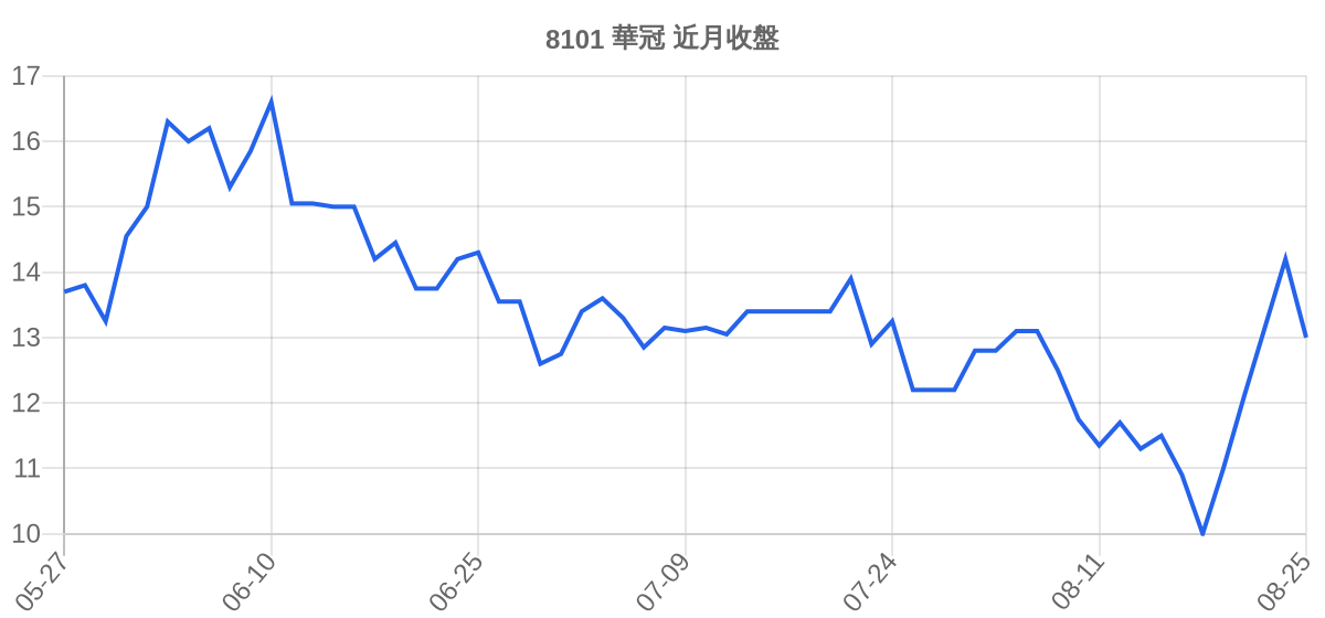 8101 華冠 近月走勢