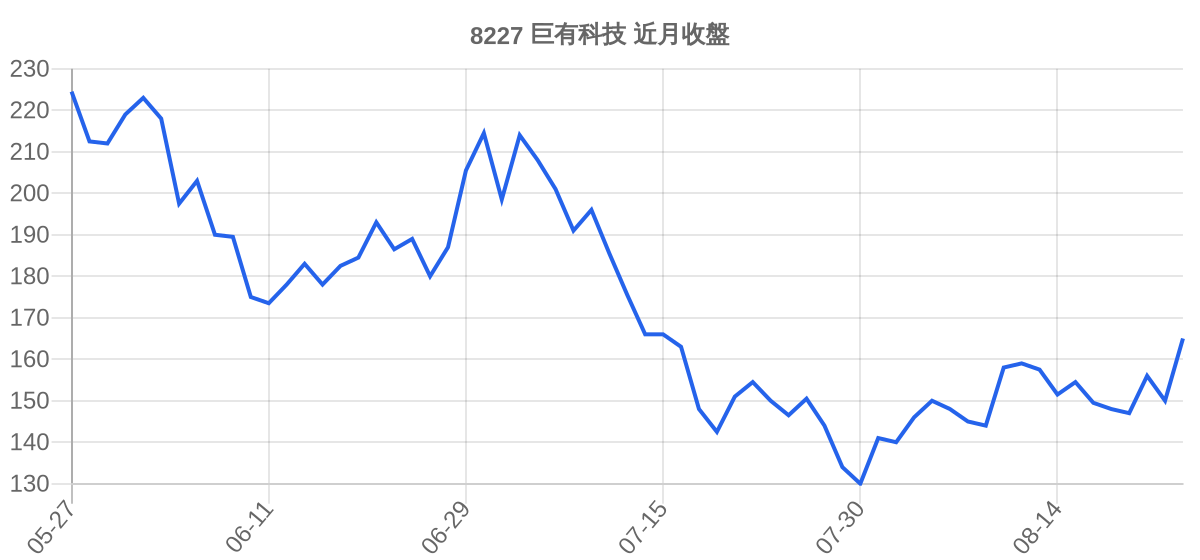 8227 巨有科技 近月走勢