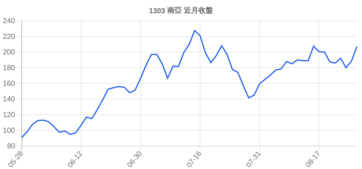 1303 南亞 近月走勢