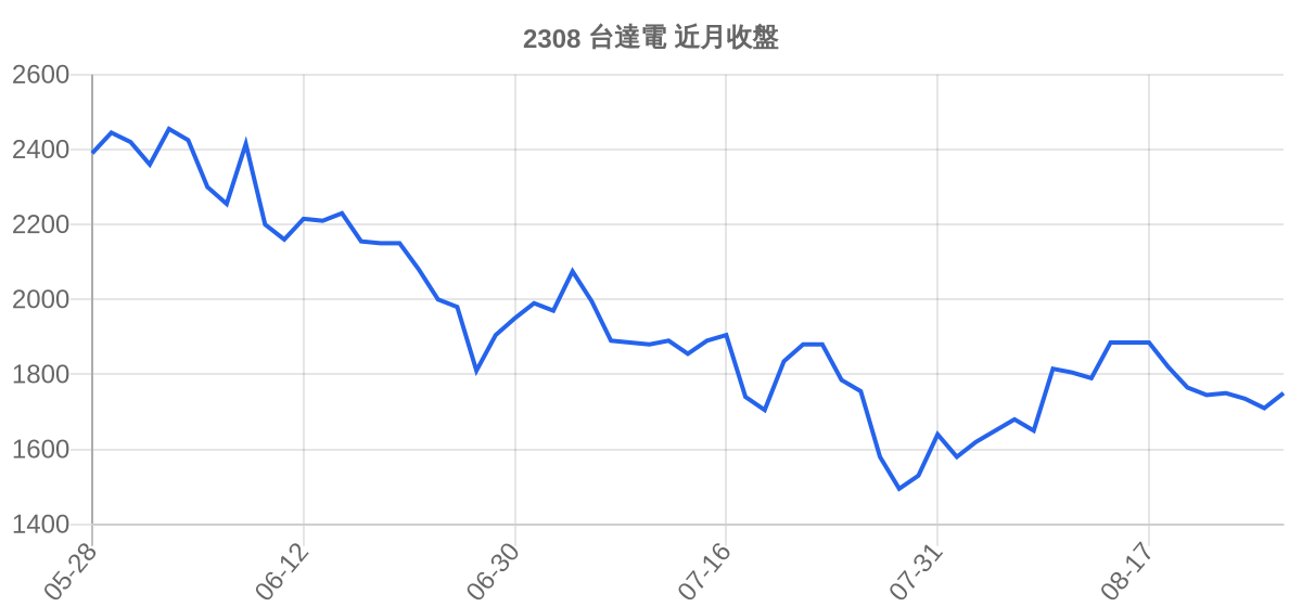 2308 台達電 近月走勢