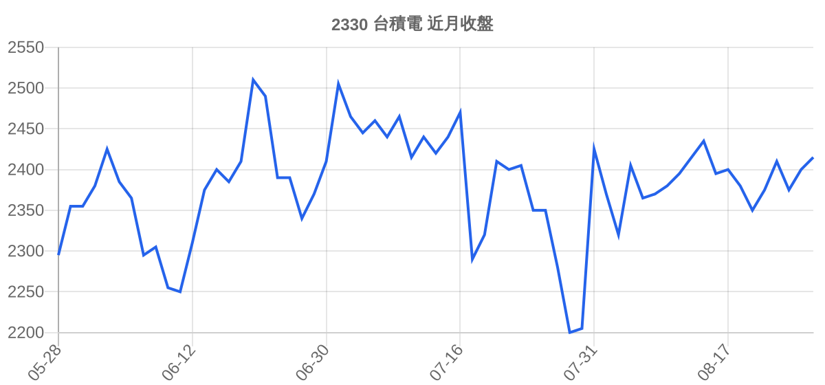 2330 台積電 近月走勢