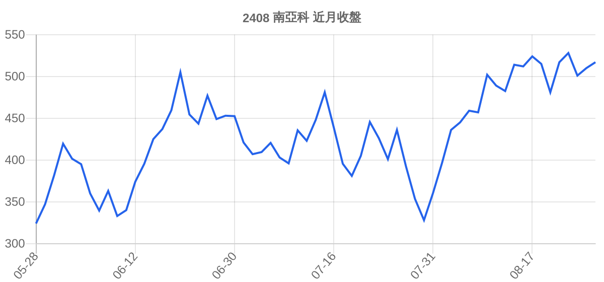 2408 南亞科 近月走勢