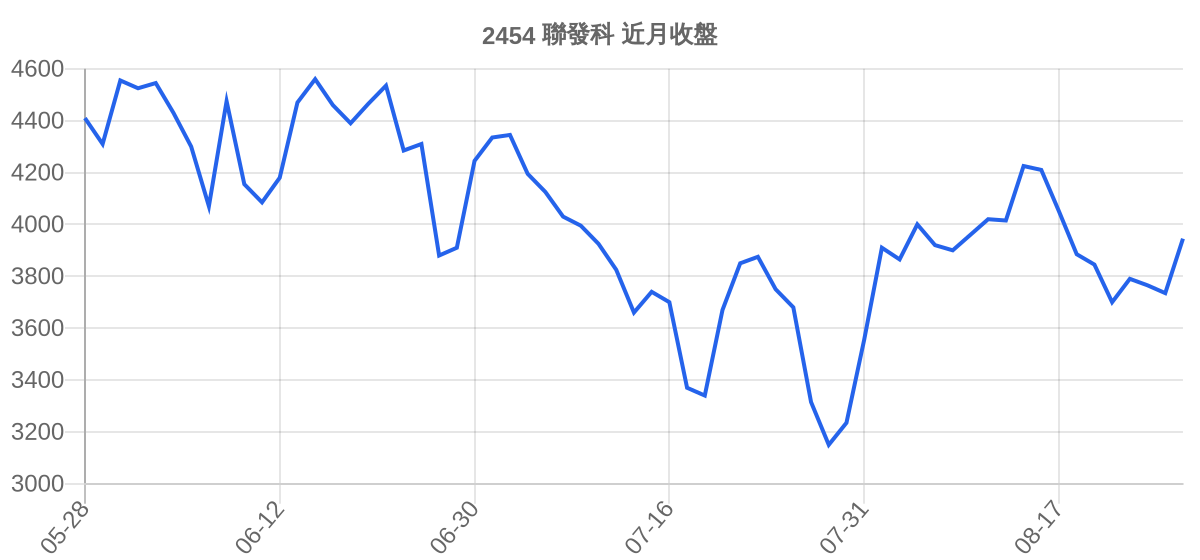 2454 聯發科 近月走勢