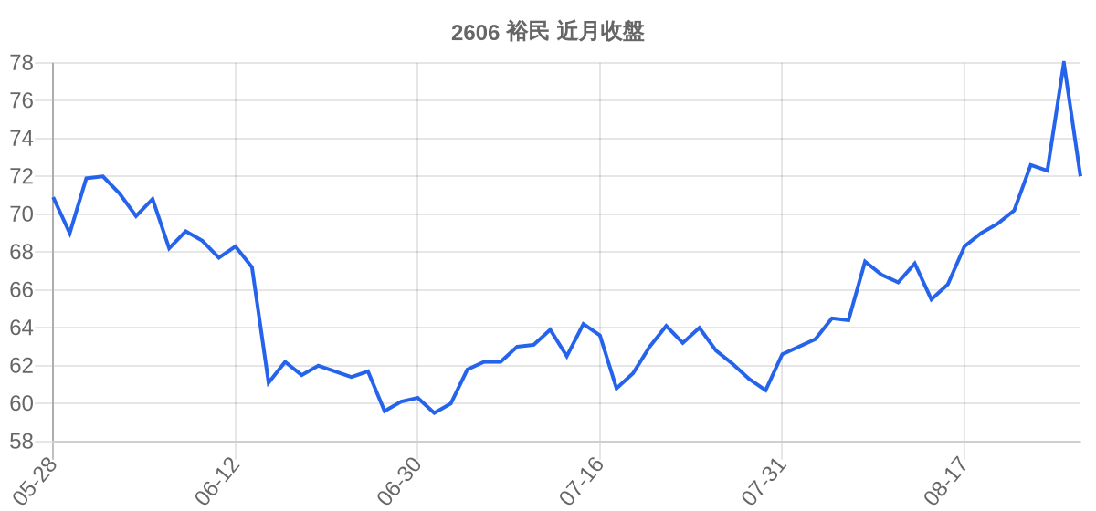 2606 裕民 近月走勢