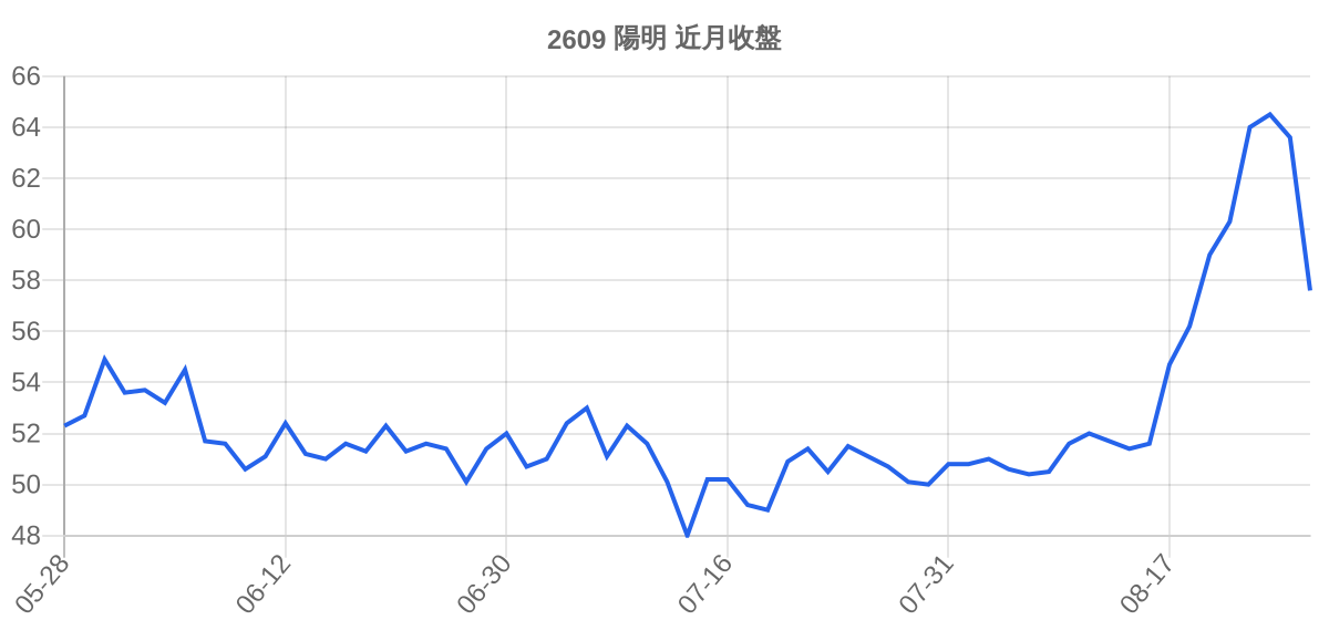 2609 陽明 近月走勢