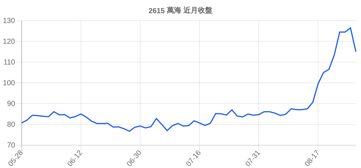 2615 萬海 近月走勢