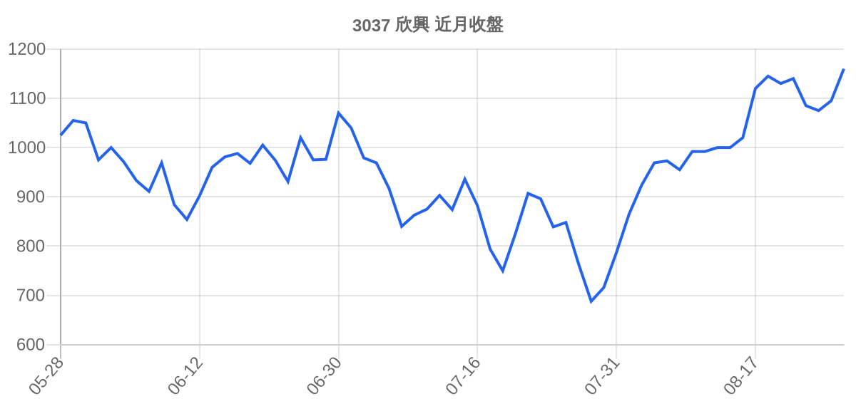 3037 欣興 近月走勢