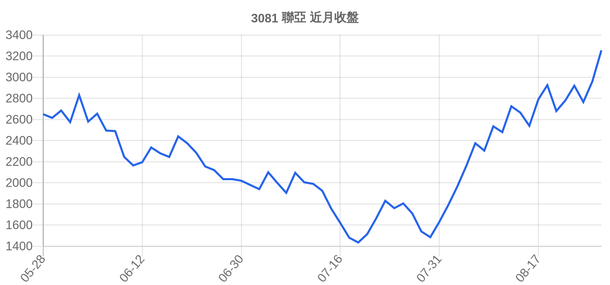 3081 聯亞 近月走勢