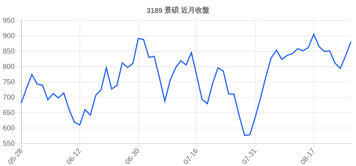 3189 景碩 近月走勢