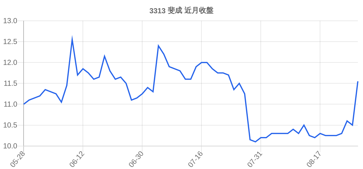 3313 斐成 近月走勢