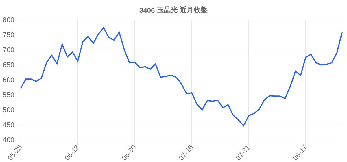 3406 玉晶光 近月走勢
