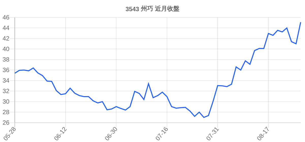 3543 州巧 近月走勢