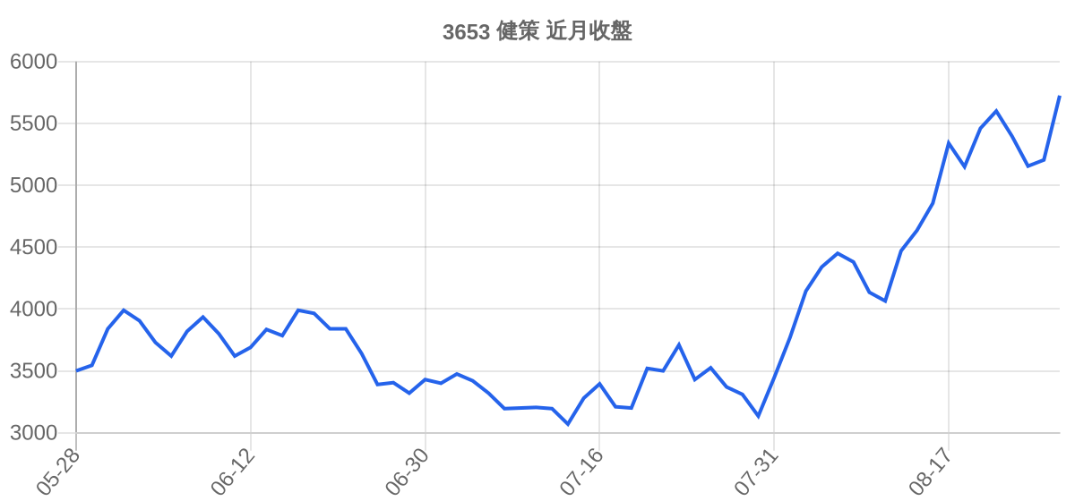 3653 健策 近月走勢