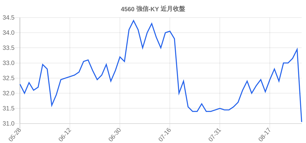 4560 強信-KY 近月走勢