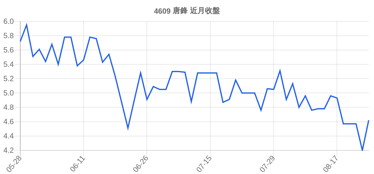 4609 唐鋒 近月走勢