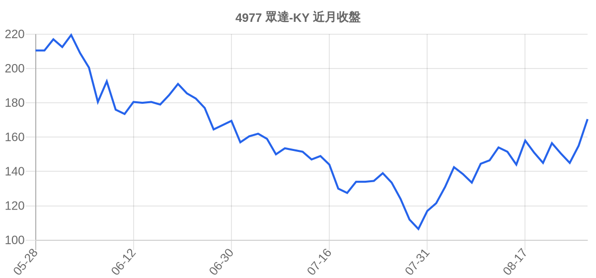 4977 眾達-KY 近月走勢