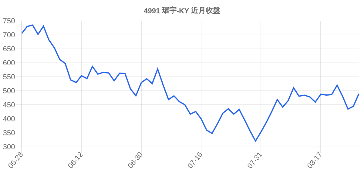 4991 環宇-KY 近月走勢