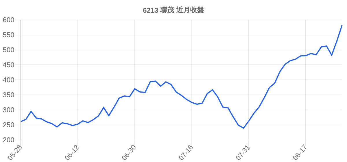 6213 聯茂 近月走勢