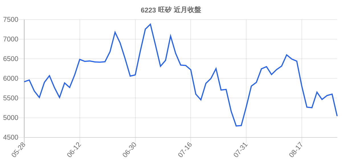 6223 旺矽 近月走勢