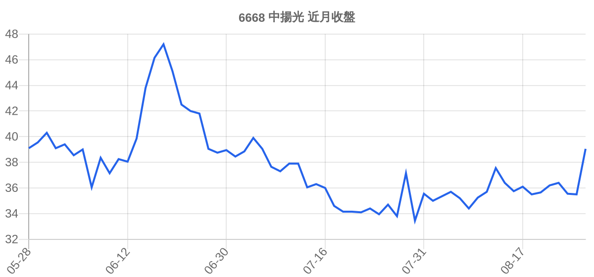 6668 中揚光 近月走勢