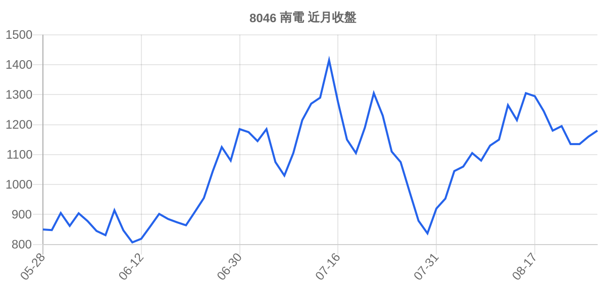 8046 南電 近月走勢