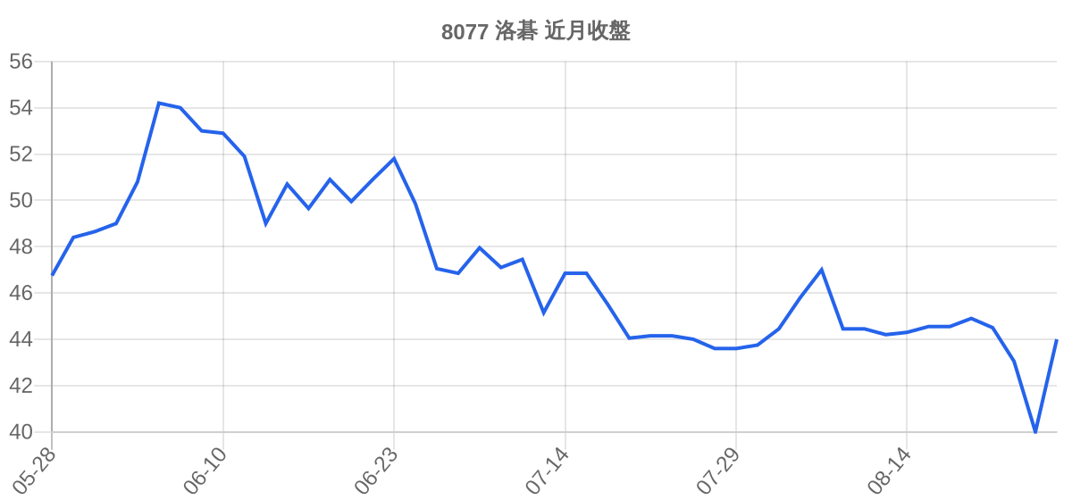 8077 洛碁 近月走勢