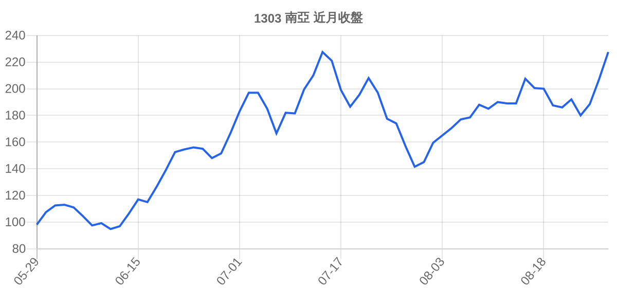 1303 南亞 近月走勢