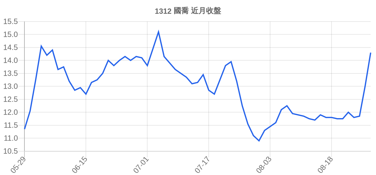 1312 國喬 近月走勢